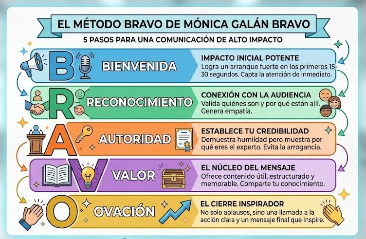 QUEE SIGNIFICA BRAVO DEL MÉTODO BRAVO