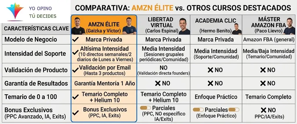 Tabla comparativa de Amazn Élite vs otros cursos destacados