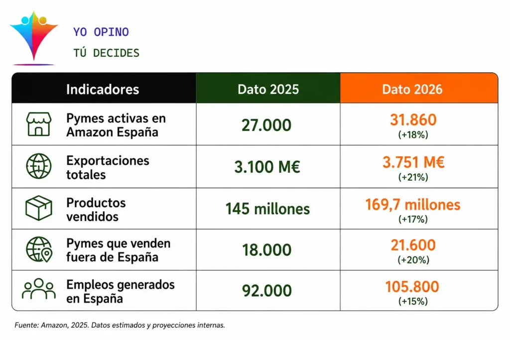 Comparativa de crecimiento